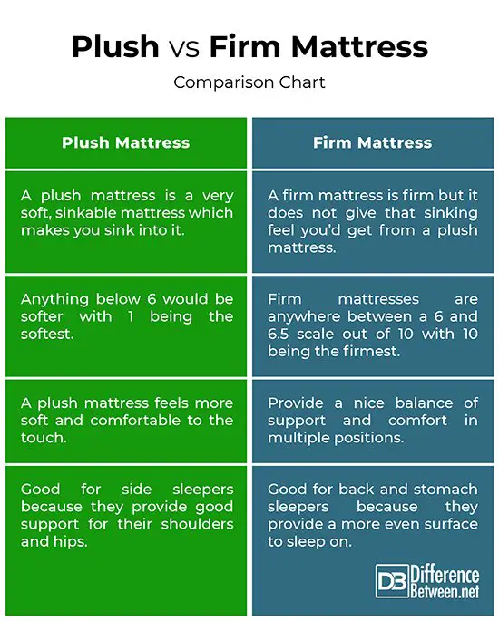Difference Between Plush and Firm Mattress
