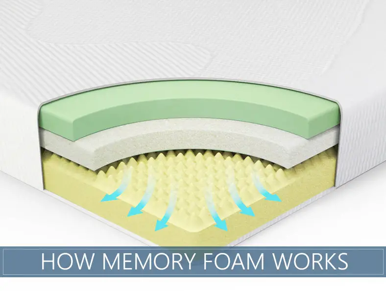 How Memory Foam Works [Infographic]