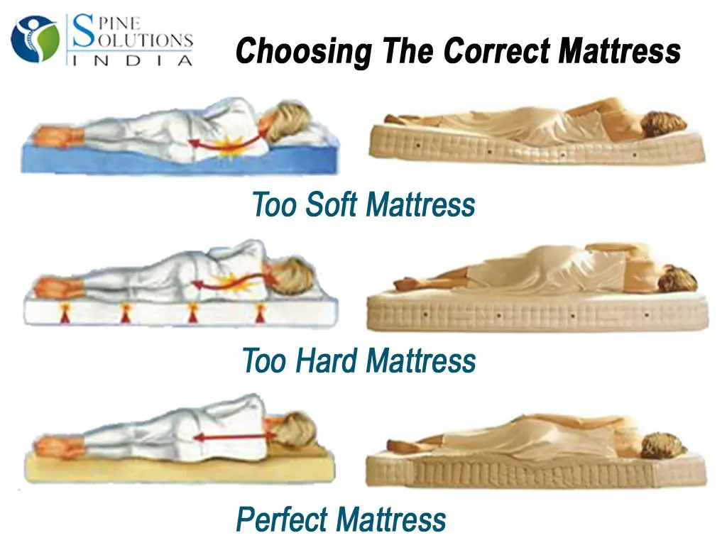 Spine Solutions India by Dr Sudeep Jain: Choosing the right mattress ...