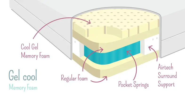 The memory foam mattress explained